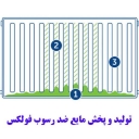 تولید و پخش مایع ضد رسوب فولکس در نکا مازندران