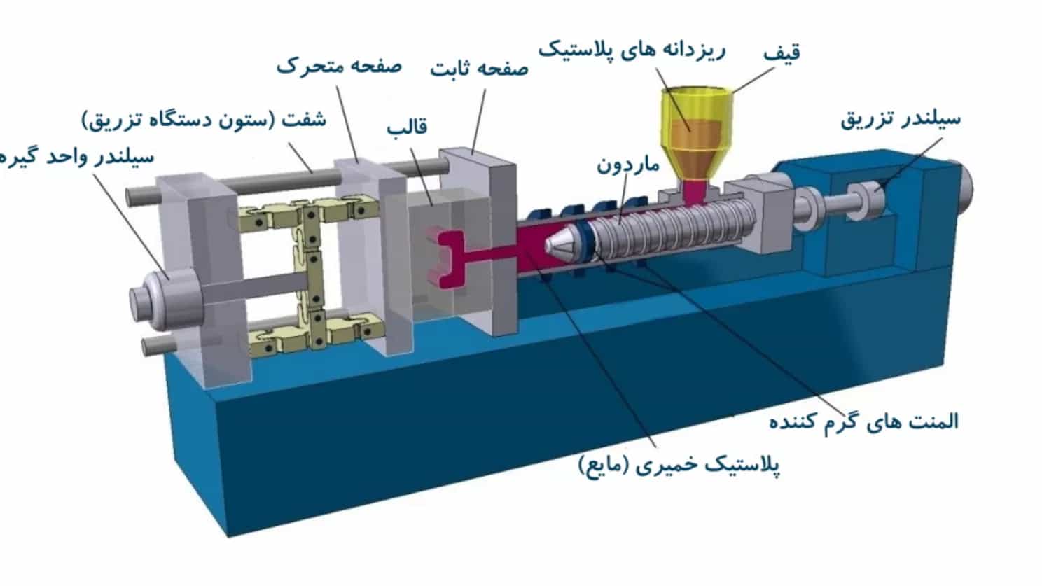 دستگاه تزریق پلاستیک چگونه کار میکند؟