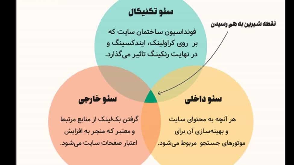 چرا موتورهای جستجو به سئو نیاز دارند؟