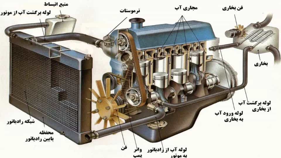 اجزای رادیاتور ماشین