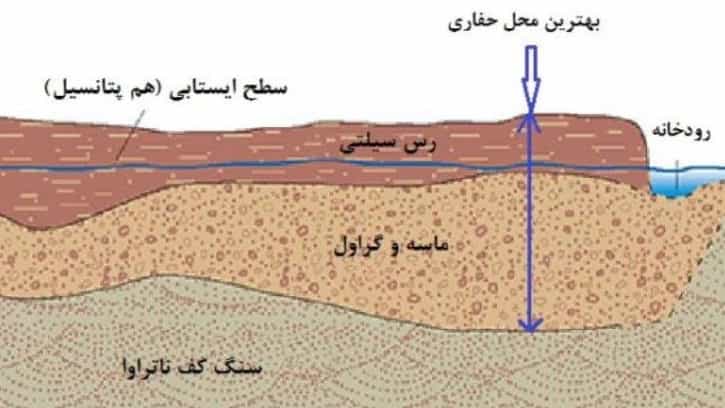 آب یابی به روش ژئوفیزیک